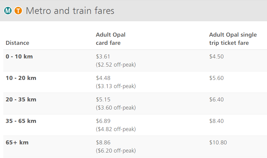 Транспорт Сиднея: тарифы на поезда и метро